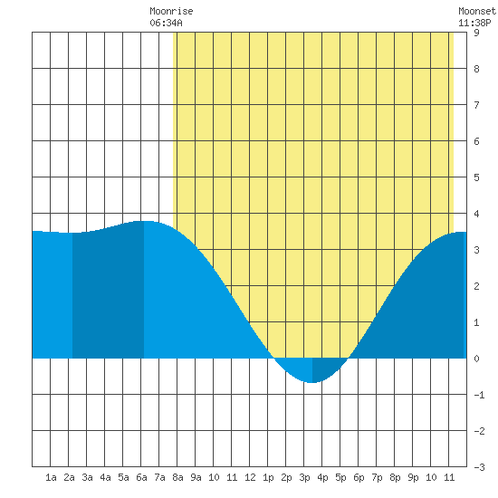 Holtz Bay tide chart for Saturday, August 3, 2024