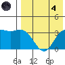Holtz Bay tide chart for Sunday, August 4, 2024