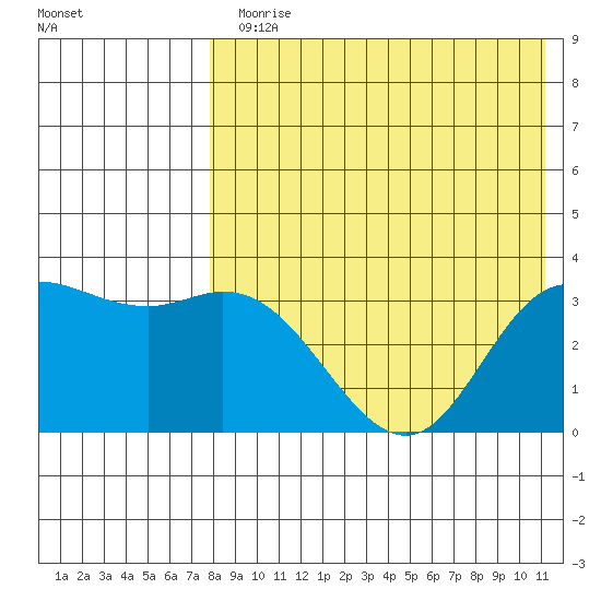 Holtz Bay tide chart for Monday, August 5, 2024