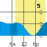 Holtz Bay tide chart for Monday, August 5, 2024