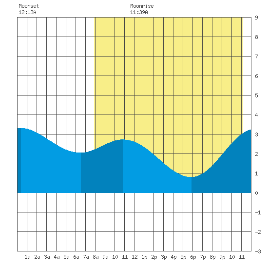 Holtz Bay tide chart for Wednesday, August 7, 2024