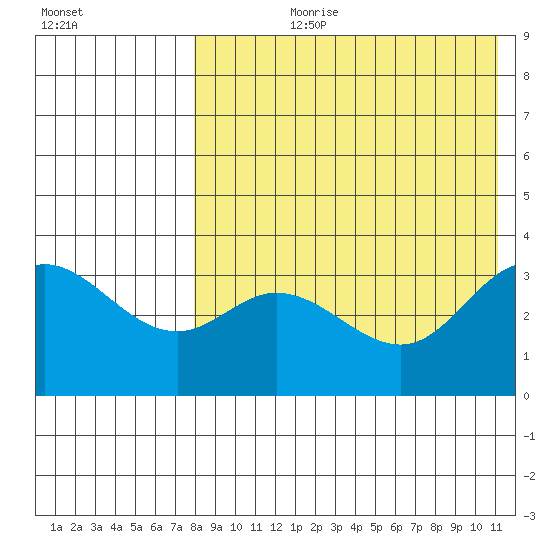 Holtz Bay tide chart for Thursday, August 8, 2024