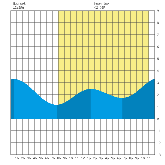 Holtz Bay tide chart for Friday, August 9, 2024