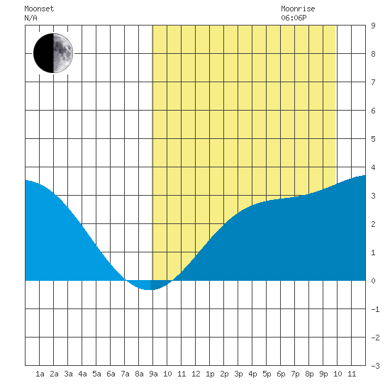 Holtz Bay tide chart for Tuesday, September 10, 2024