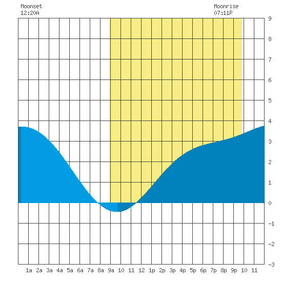 Holtz Bay tide chart for Wednesday, September 11, 2024