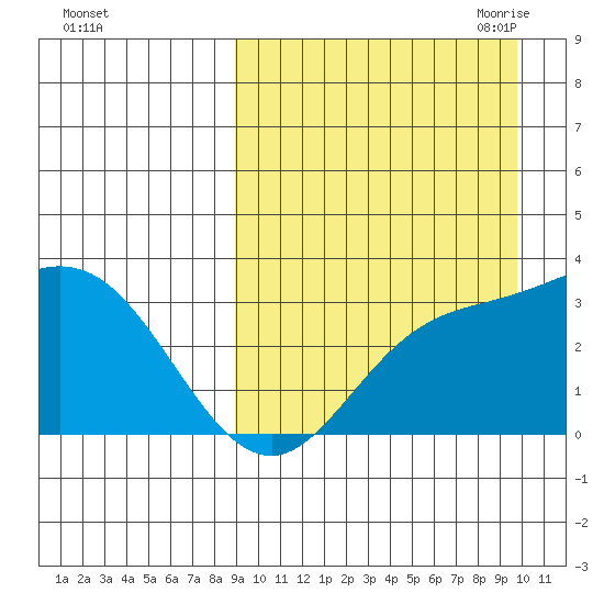 Holtz Bay tide chart for Thursday, September 12, 2024