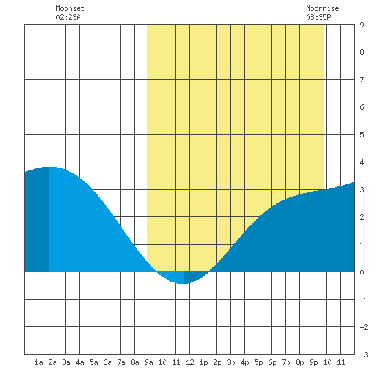 Holtz Bay tide chart for Friday, September 13, 2024