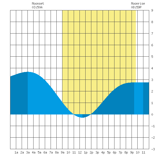 Holtz Bay tide chart for Saturday, September 14, 2024