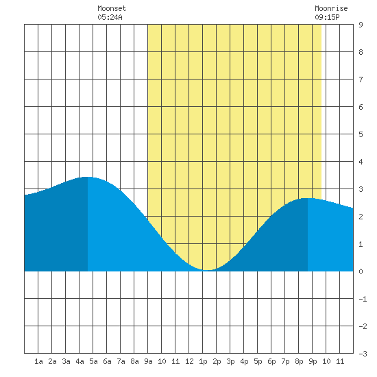 Holtz Bay tide chart for Sunday, September 15, 2024