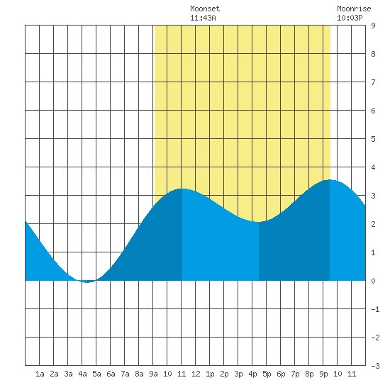 Holtz Bay tide chart for Thursday, September 19, 2024