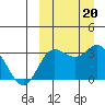 Holtz Bay tide chart for Friday, September 20, 2024