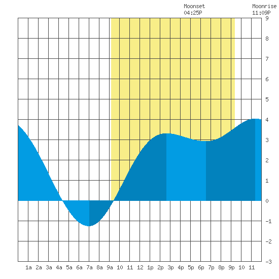 Holtz Bay tide chart for Sunday, September 22, 2024