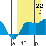 Holtz Bay tide chart for Sunday, September 22, 2024