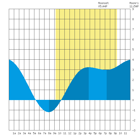 Holtz Bay tide chart for Monday, September 23, 2024