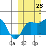Holtz Bay tide chart for Monday, September 23, 2024