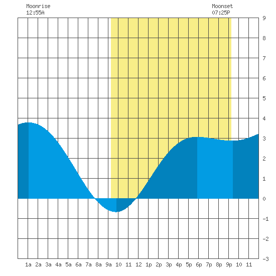 Holtz Bay tide chart for Wednesday, September 25, 2024