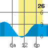 Holtz Bay tide chart for Thursday, September 26, 2024