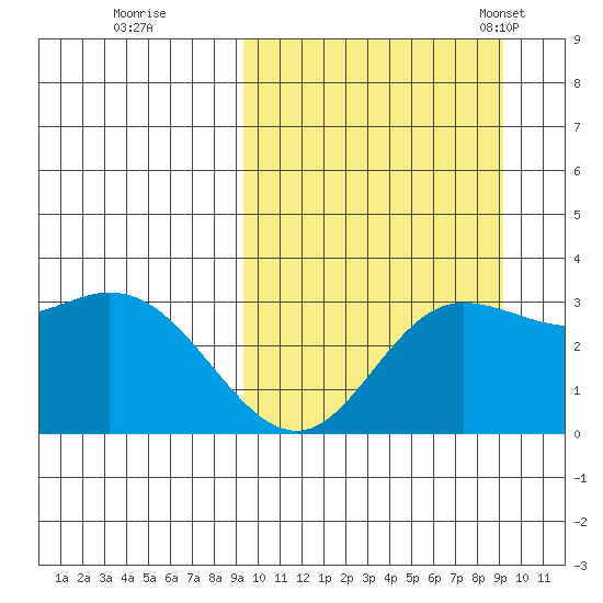 Holtz Bay tide chart for Friday, September 27, 2024
