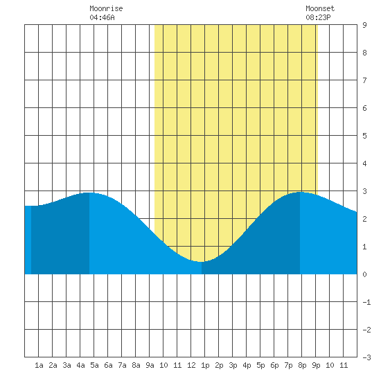 Holtz Bay tide chart for Saturday, September 28, 2024