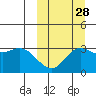 Holtz Bay tide chart for Saturday, September 28, 2024