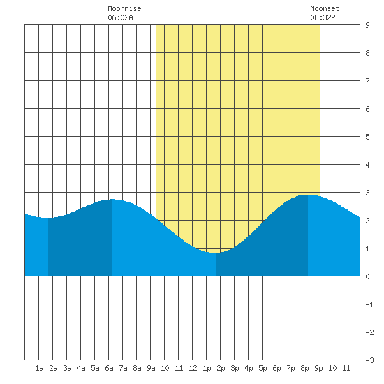 Holtz Bay tide chart for Sunday, September 29, 2024
