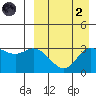 Holtz Bay tide chart for Monday, September 2, 2024