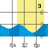 Holtz Bay tide chart for Tuesday, September 3, 2024