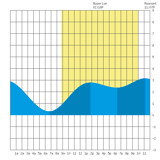 Holtz Bay tide chart for Saturday, September 7, 2024