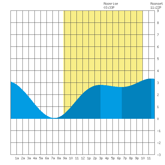 Holtz Bay tide chart for Sunday, September 8, 2024