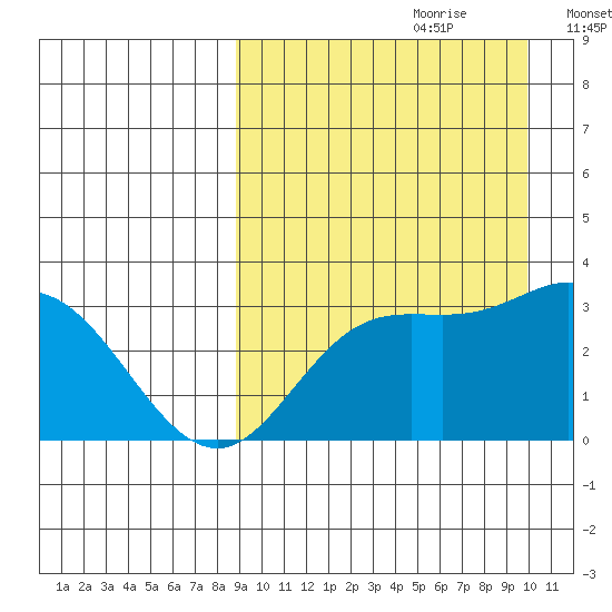 Holtz Bay tide chart for Monday, September 9, 2024
