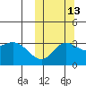 Holtz Bay tide chart for Sunday, October 13, 2024