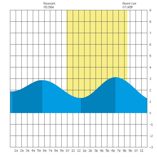 Holtz Bay tide chart for Monday, October 14, 2024