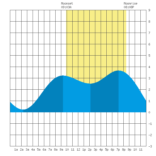 Holtz Bay tide chart for Wednesday, October 16, 2024