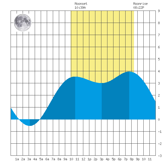 Holtz Bay tide chart for Thursday, October 17, 2024