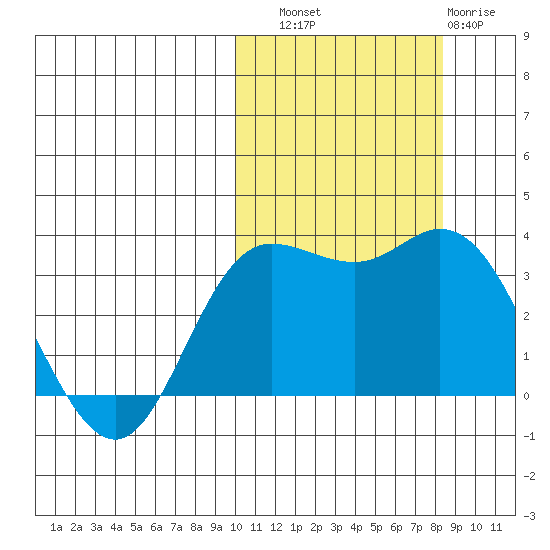 Holtz Bay tide chart for Friday, October 18, 2024
