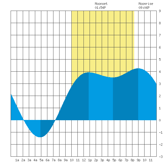 Holtz Bay tide chart for Saturday, October 19, 2024