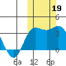 Holtz Bay tide chart for Saturday, October 19, 2024