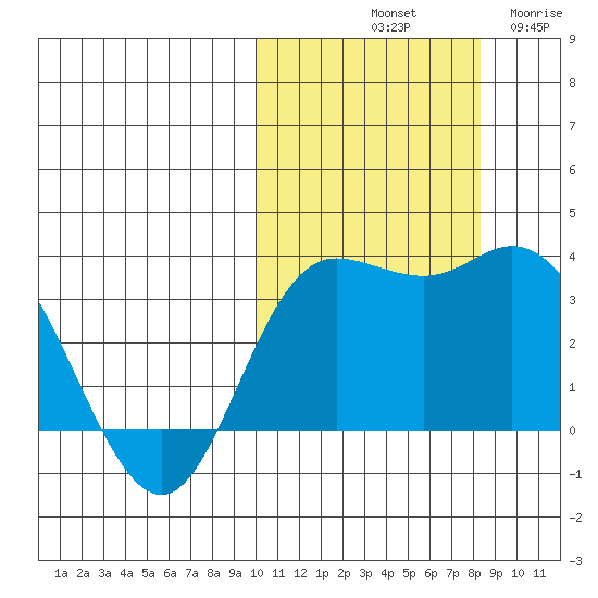 Holtz Bay tide chart for Sunday, October 20, 2024
