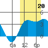 Holtz Bay tide chart for Sunday, October 20, 2024