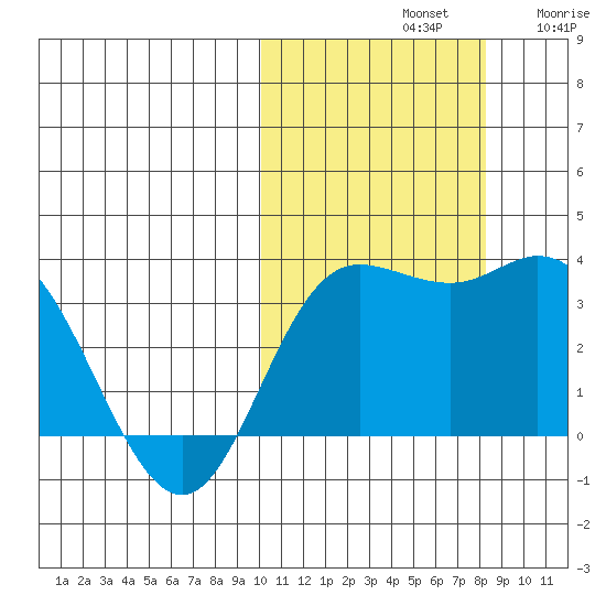 Holtz Bay tide chart for Monday, October 21, 2024