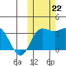 Holtz Bay tide chart for Tuesday, October 22, 2024