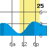 Holtz Bay tide chart for Friday, October 25, 2024