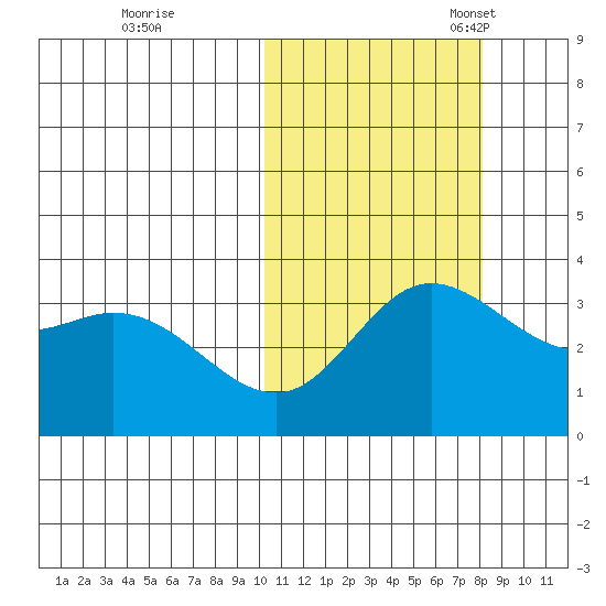 Holtz Bay tide chart for Saturday, October 26, 2024