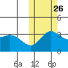 Holtz Bay tide chart for Saturday, October 26, 2024