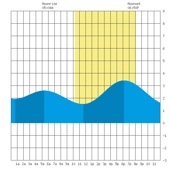 Holtz Bay tide chart for Sunday, October 27, 2024