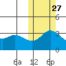 Holtz Bay tide chart for Sunday, October 27, 2024