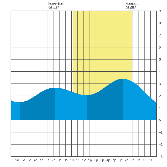 Holtz Bay tide chart for Monday, October 28, 2024