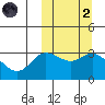 Holtz Bay tide chart for Wednesday, October 2, 2024