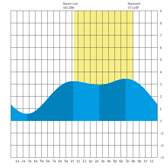 Holtz Bay tide chart for Wednesday, October 30, 2024