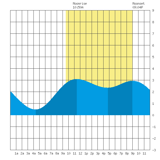Holtz Bay tide chart for Thursday, October 3, 2024